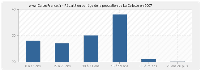 Répartition par âge de la population de La Cellette en 2007